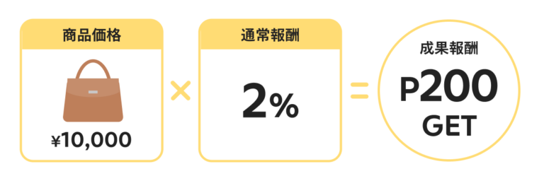 メルカリアンバサダーの報酬例