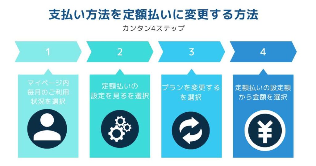 支払い方法を定額払いに変更する方法